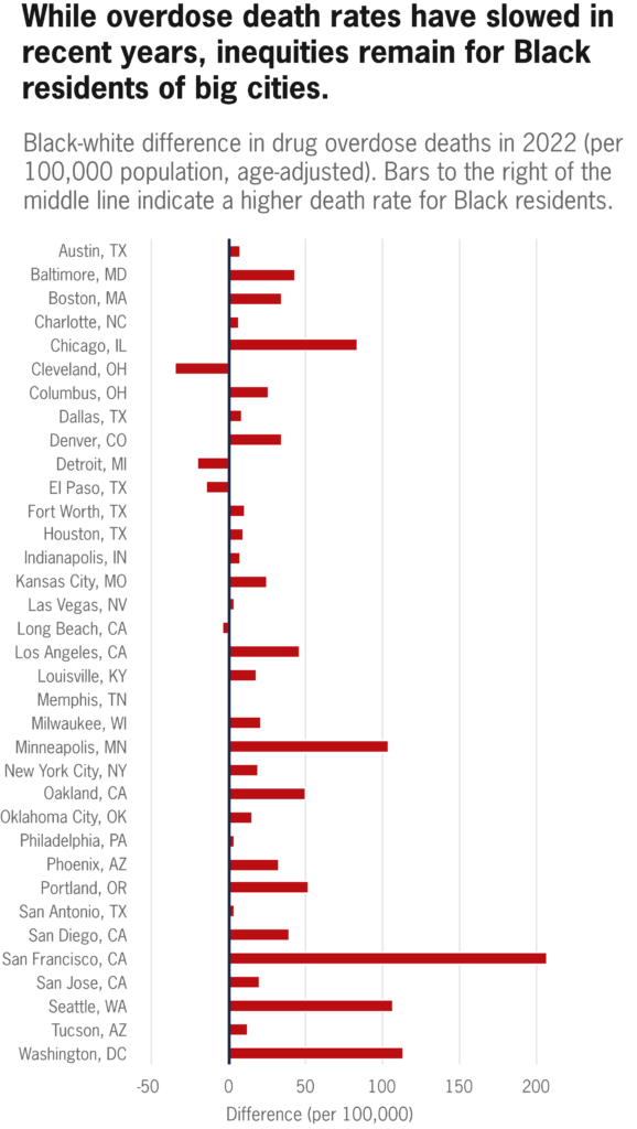 Graph showing that most large US cities have disproportionate overdose deaths for Black residents than for white residents