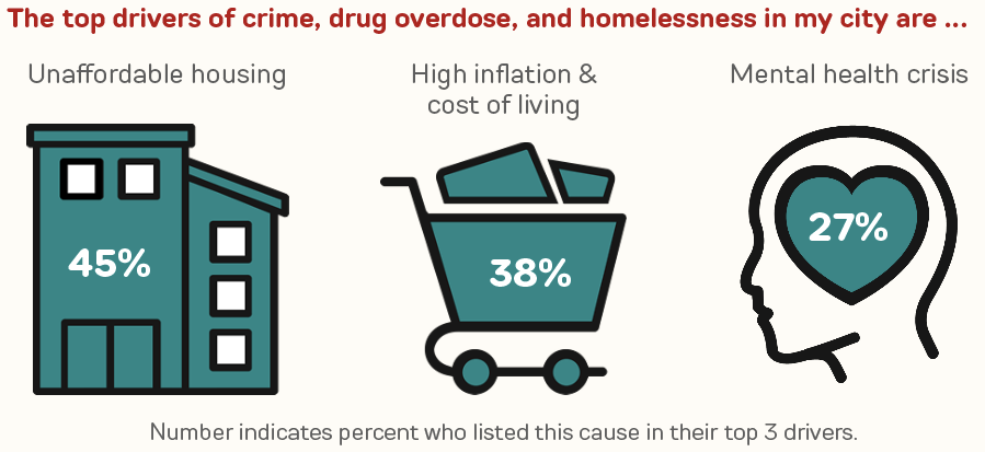 Graphic that reads "The top drivers of crime, drug overdose, and homelessness in my city are … unaffordable housing (45% placed this in their top 3 drivers), high inflation and cost of living (38%), and mental health crisis (27%)."