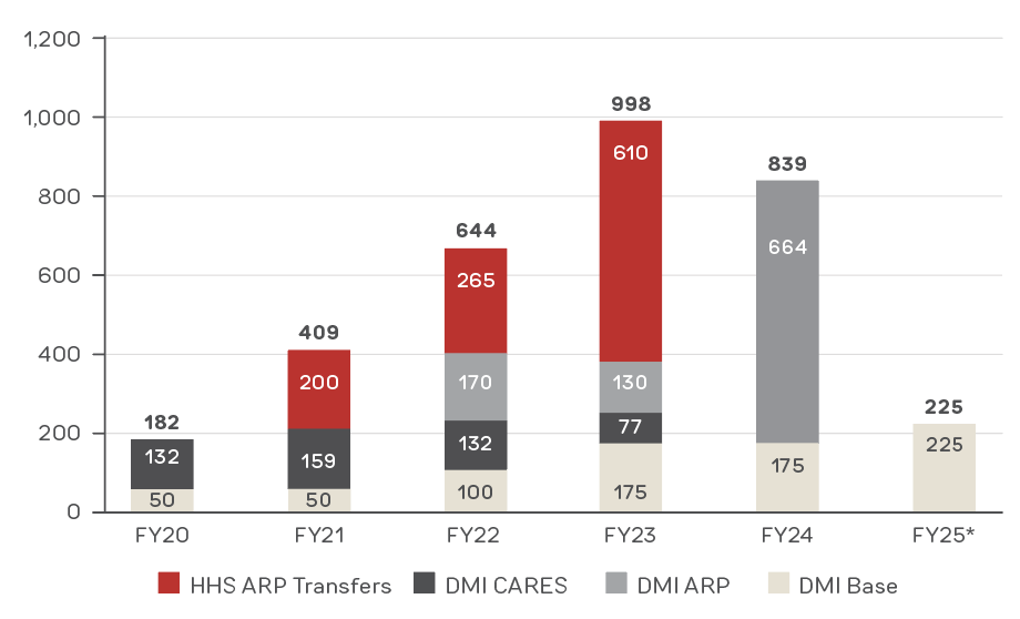 Graph showing that CDC overall investment in data modernization sharply rose in FY21-23, but has fallen off since.