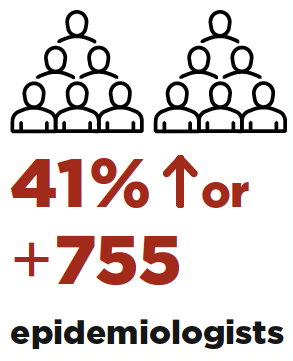 graphic showing that big city health departments need 41% more or an additional 755 epidemiologists