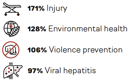 Graphic showing the increase needed to reach ideal number of epis in specific area: 171% increase needed in injury epis; 128% increase needed in environmental health epis; 106% increase needed in violence prevention epis; and 97% increase needed in viral hepatitis epis