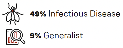 graphic showing that 49% of epis at big city health departments focus on infectious disease. Only 9% are generalists.