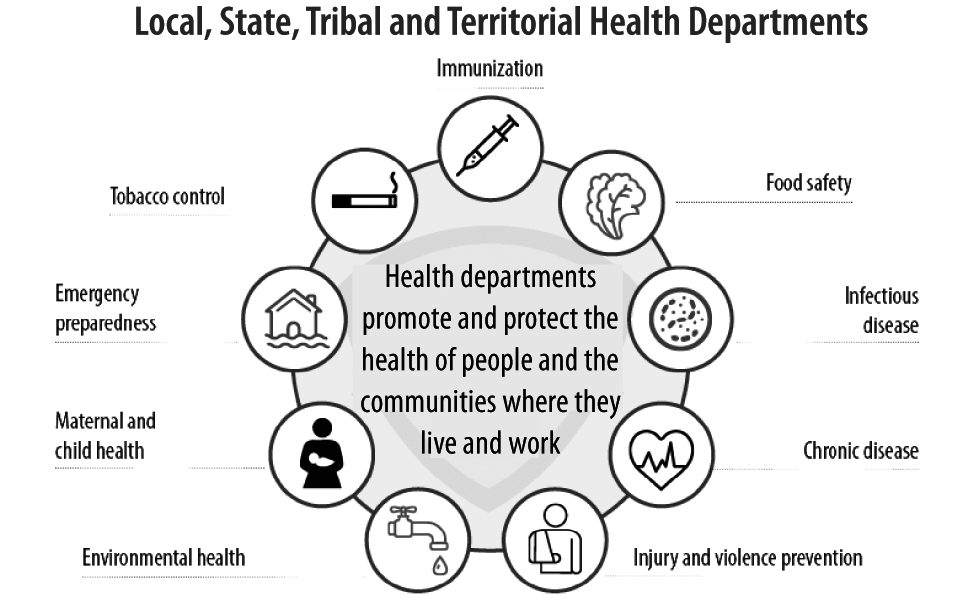 Infographic showing what local, state, and territorial health departments focus on: immunization, food safety, infectious disease, chronic disease, injury and violence prevention, environmental health, maternal and child health, emergency preparedness, and tobacco control